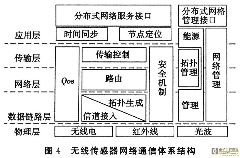 无线传感网络